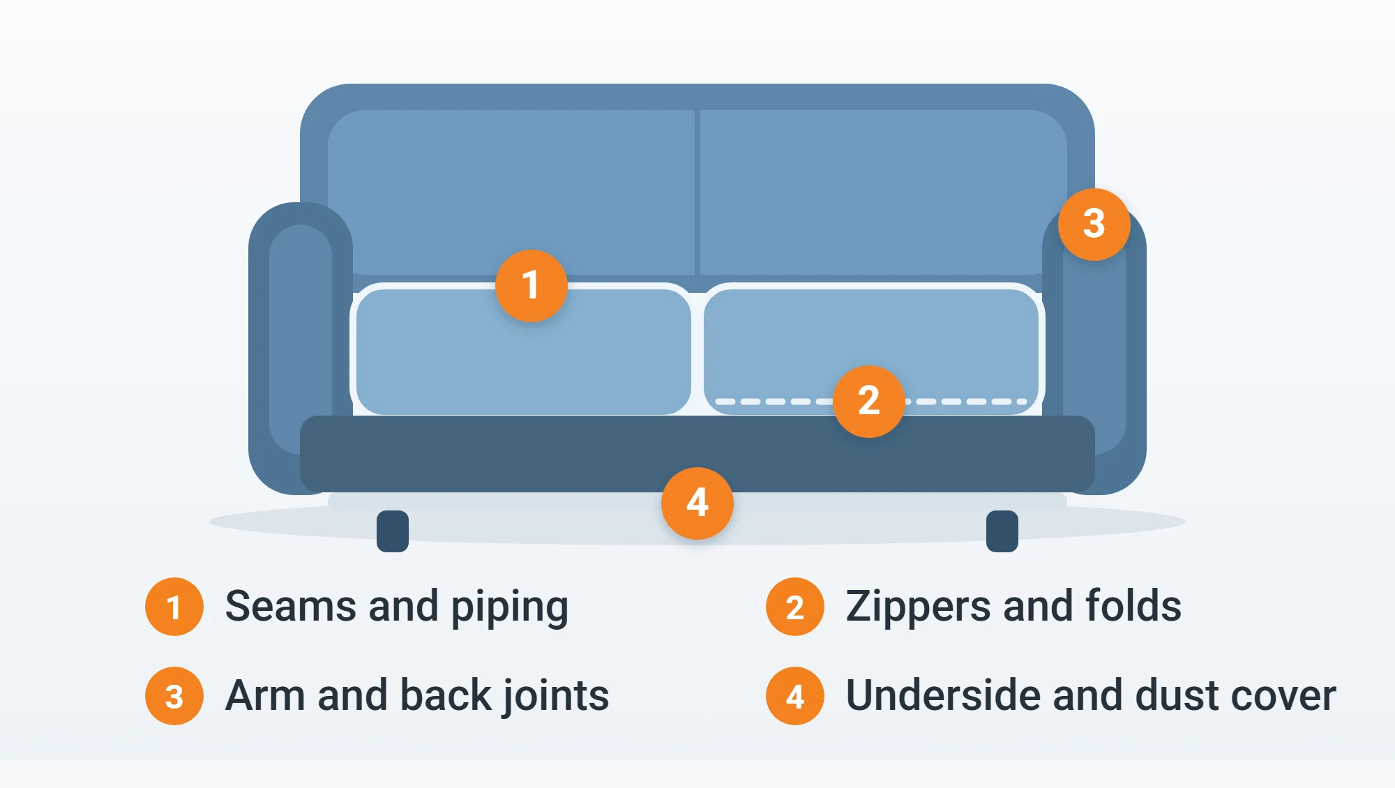 Diagram of a couch with four numbered spots marked: the seams and piping, the zippers and cushion folds, the arm and back joints, and the underside and dust cover.